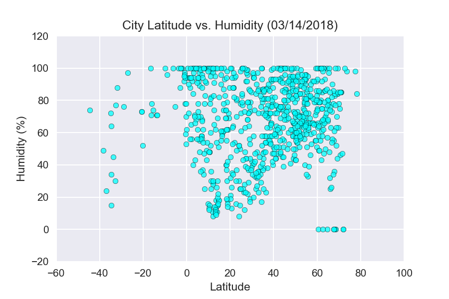 humidity chart